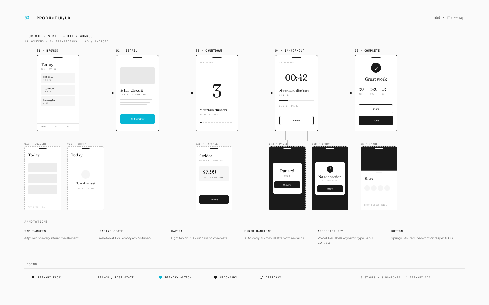 Stride daily workout flow map: 11 screens and 14 transitions across browse, detail, countdown, in-workout, and complete states, with explicit branches for loading, empty, paywall, paused, error, and share, annotated against tap targets, haptics, motion, and accessibility